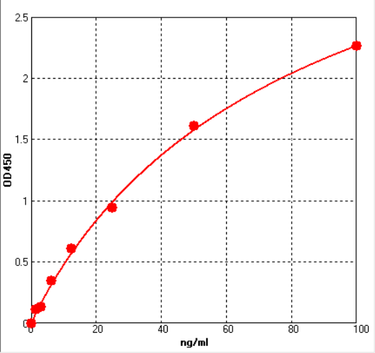 Standard curve