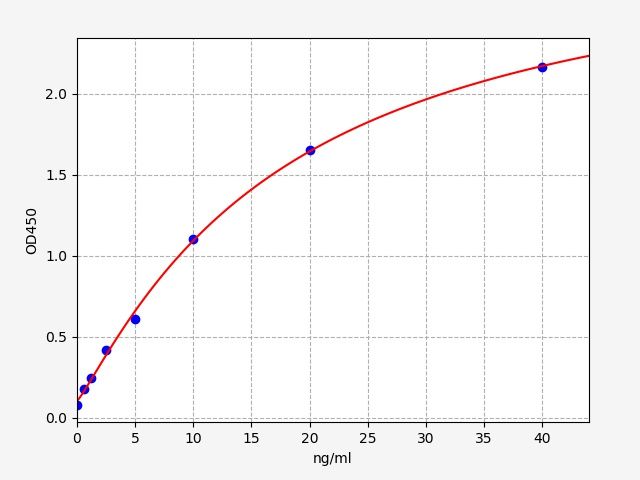 Standard curve