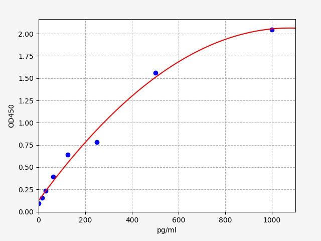 Standard curve