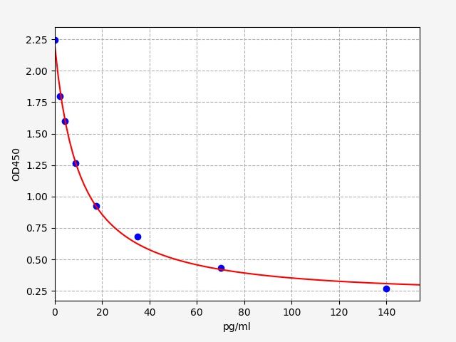 Standard curve