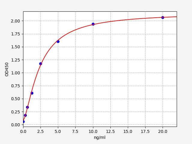 Standard curve
