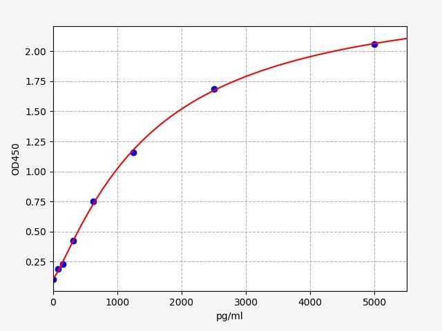 Standard curve