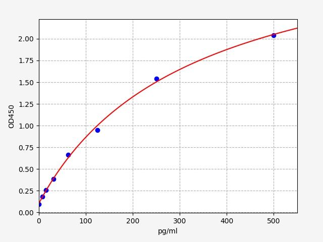 Standard curve