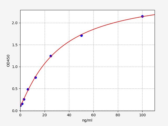 Standard curve