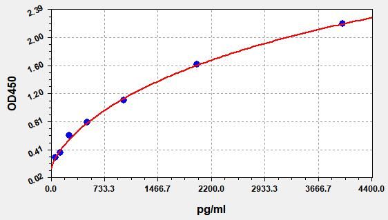 Standard curve