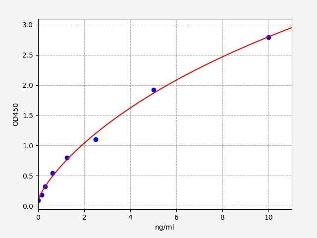 Standard curve