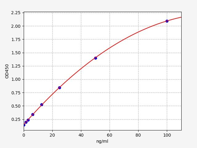 Standard curve