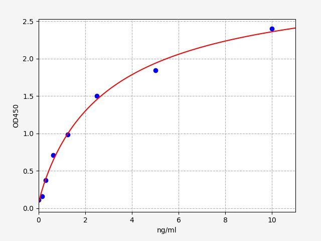 Standard curve