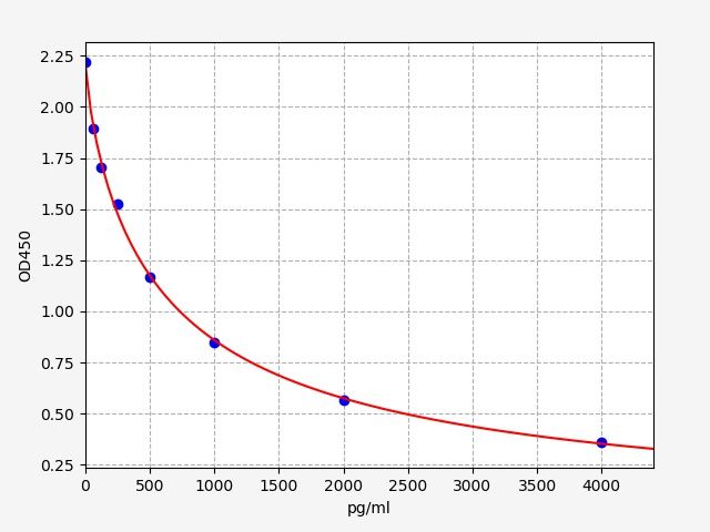 Standard curve