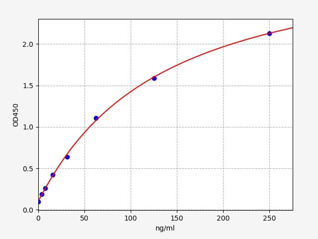 Standard curve