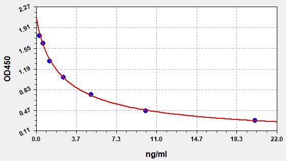 EB0192 Standard Curve Image