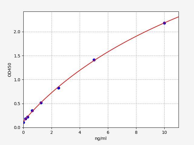 EB0205 Standard Curve Image