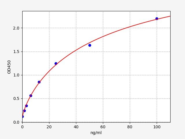 EB0221 Standard Curve Image