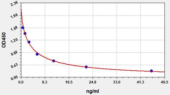 ECA0101 Standard Curve Image