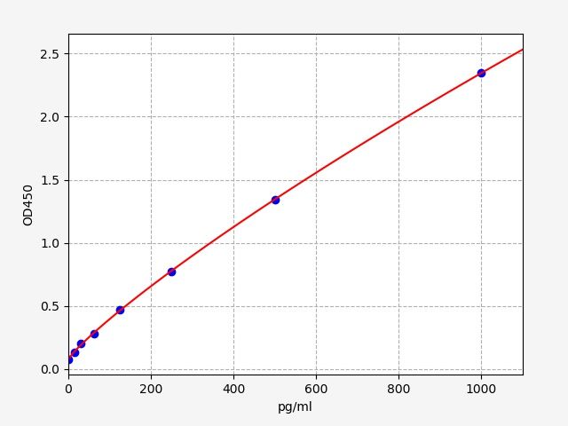 ECH0035 Standard Curve Image