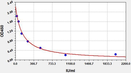 EG0008 Standard Curve Image