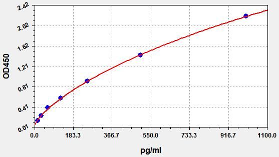 EH0189 Standard Curve Image