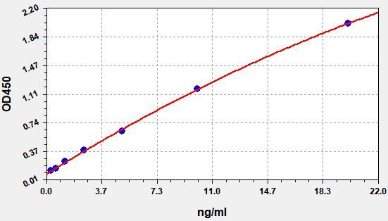 EH0492 Standard Curve Image