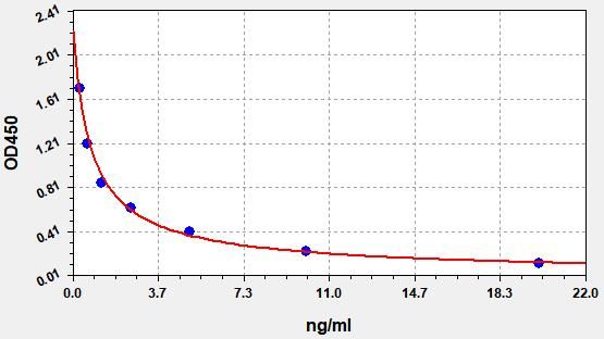 EH0641-CM Standard Curve Image