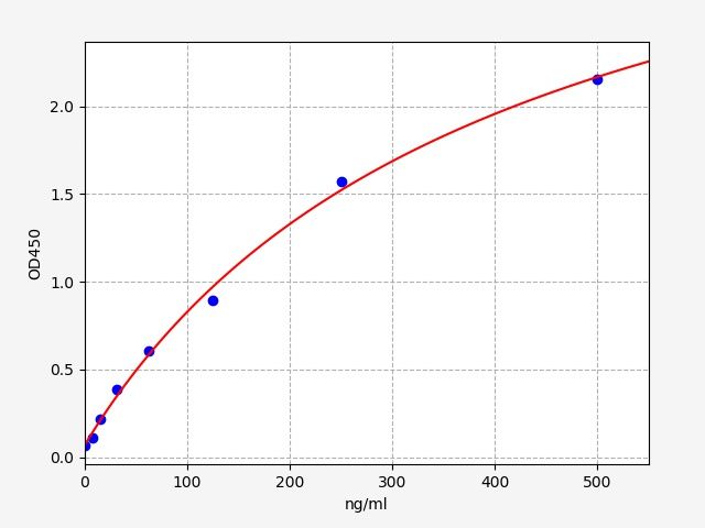 EH0661 Standard Curve Image