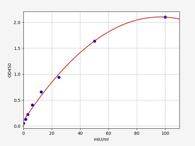 EH0826-CM Standard Curve Image