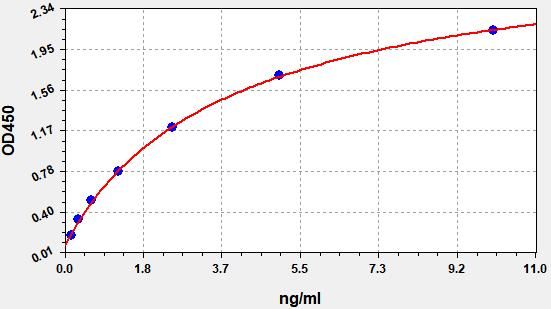 EH12607 Standard Curve Image