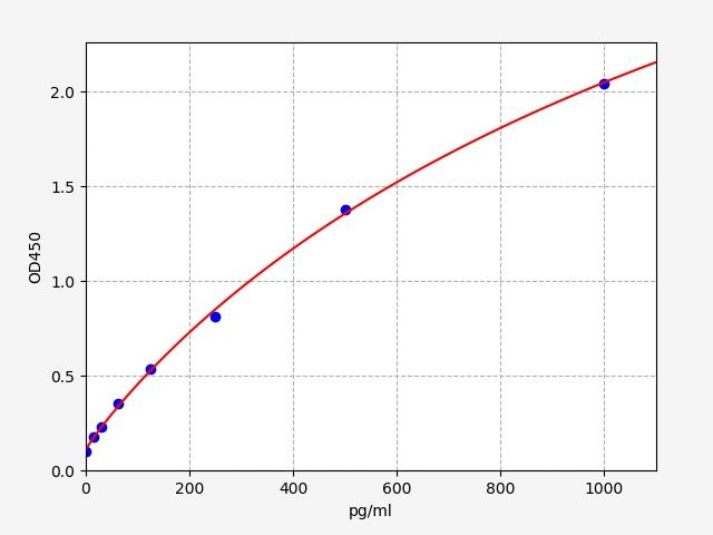 EH15279 Standard Curve Image