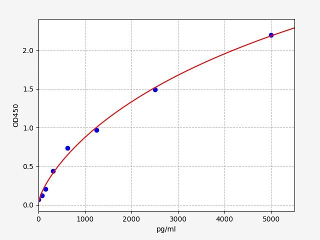 EH20008 Standard Curve Image