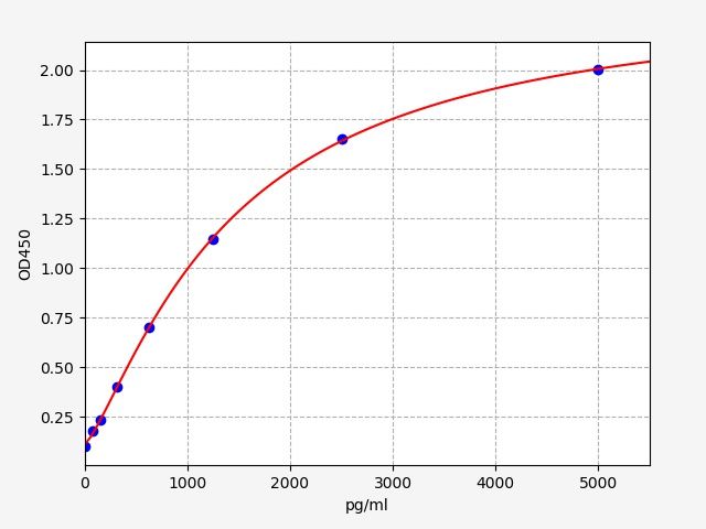 EH20034 Standard Curve Image