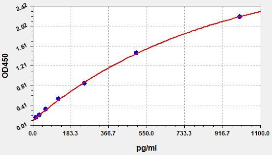 EH20046 Standard Curve Image
