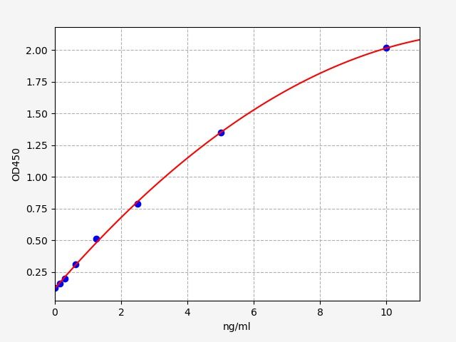 EH2181 Standard Curve Image