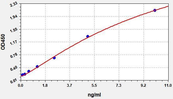 EH3538 Standard Curve Image