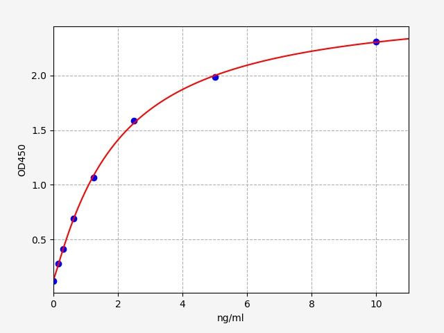 EH3939 Standard Curve Image