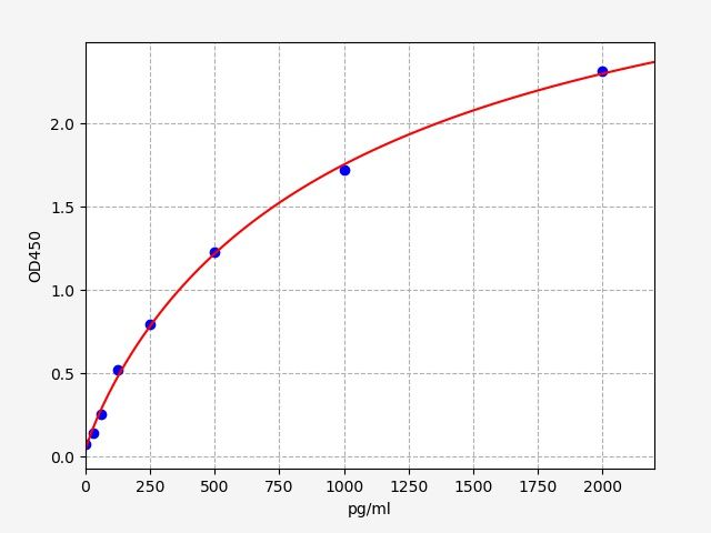 EH5334 Standard Curve Image
