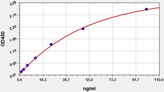 EH5448 Standard Curve Image