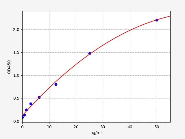 EH5564 Standard Curve Image