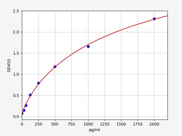 EH5625 Standard Curve Image