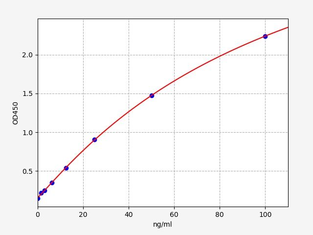 EH5632 Standard Curve Image