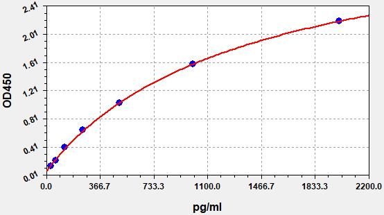 EH6669 Standard Curve Image
