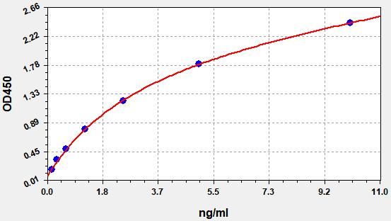 EH9715 Standard Curve Image