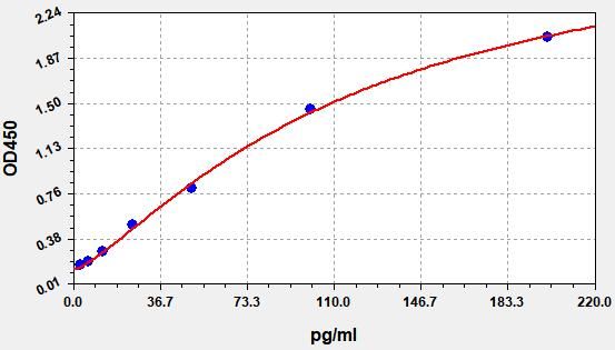 EHS0002 Standard Curve Image