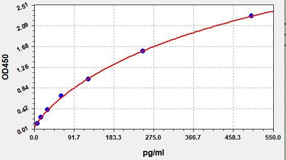 EHS0044 Standard Curve Image
