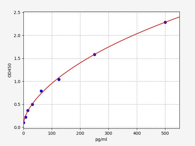 EHS0074 Standard Curve Image