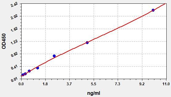 EM0584 Standard Curve Image