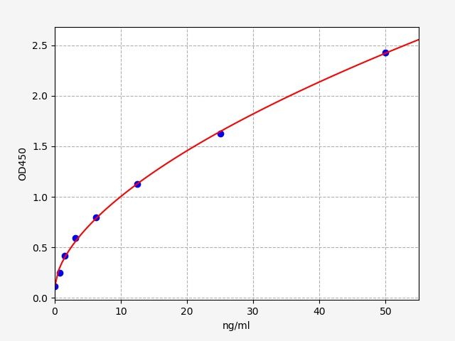 EM0606 Standard Curve Image