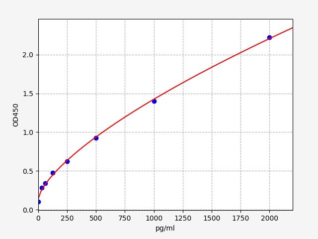 EM0625 Standard Curve Image