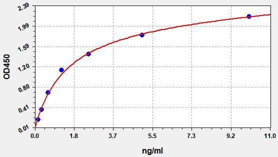 EM0743 Standard Curve Image