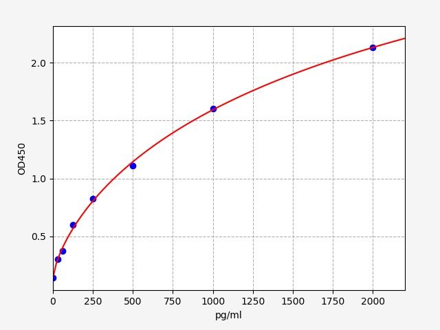 EM0959 Standard Curve Image