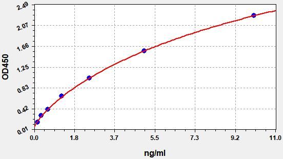 EM1355 Standard Curve Image