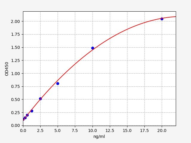 EM1471 Standard Curve Image